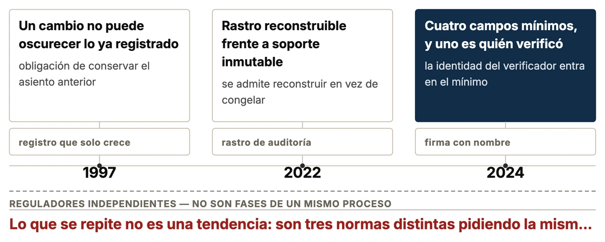 Tres normas distintas piden lo mismo: no borrar el asiento anterior