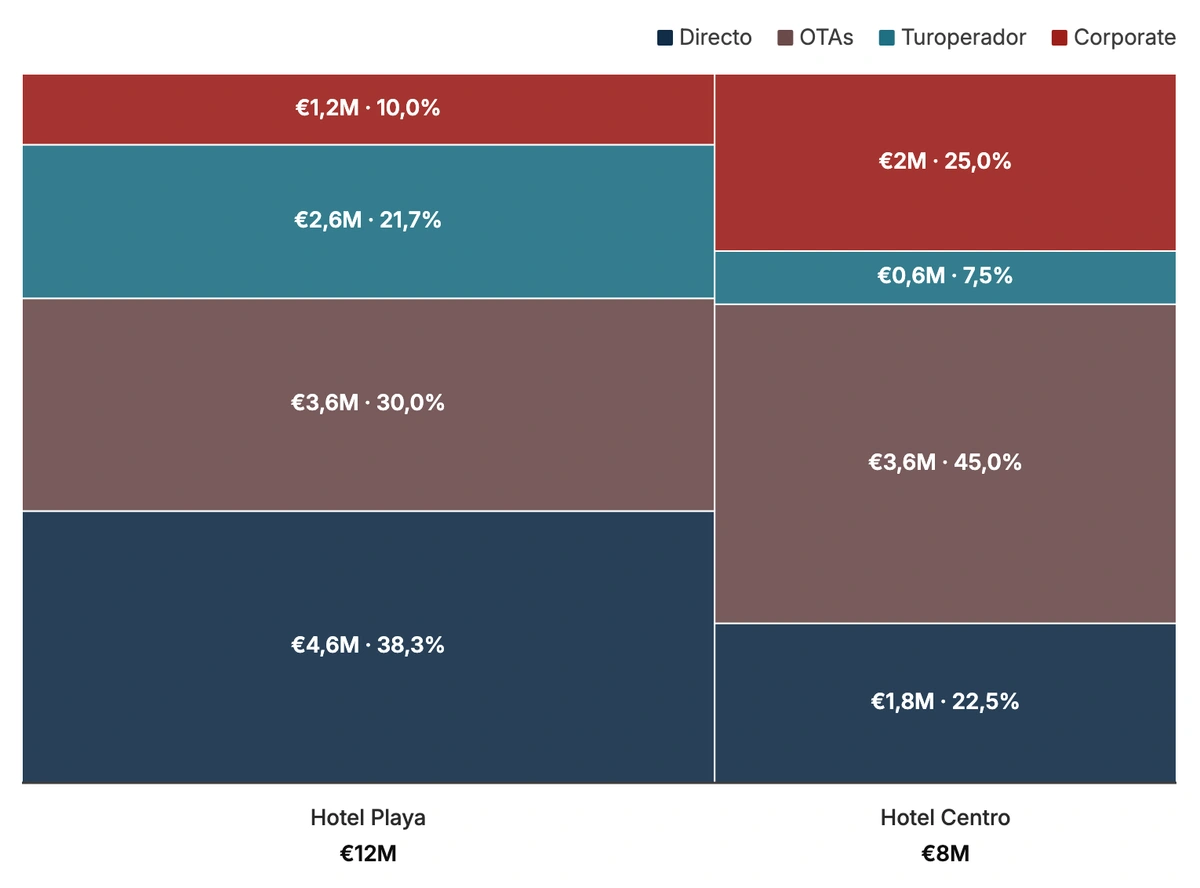 Las OTAs pesan un 45% en Hotel Centro, frente al 30% de Hotel Playa