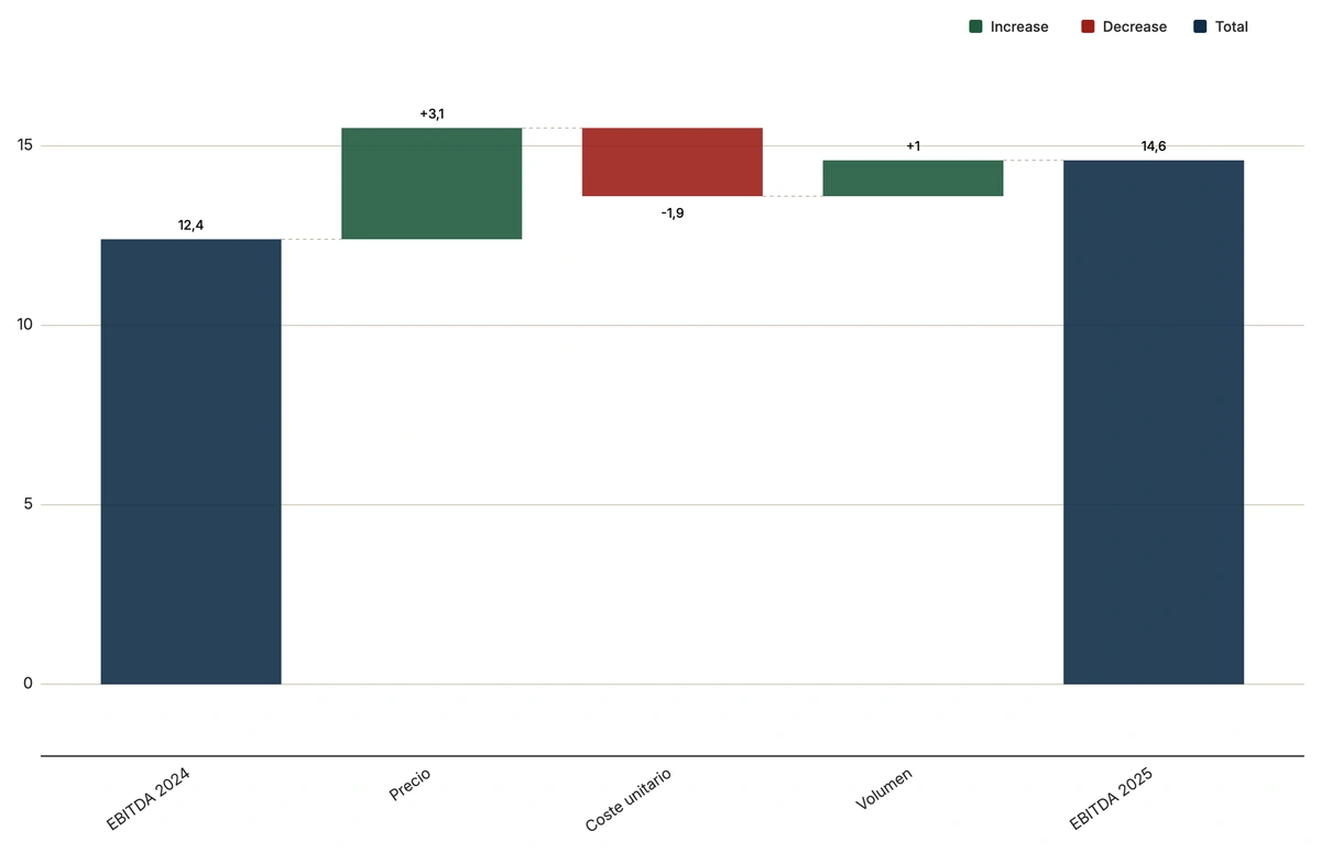 Los 2,2 M$ de EBITDA que ganamos son precio: el volumen aporta 1,0 y el coste unitario se lleva 1,9